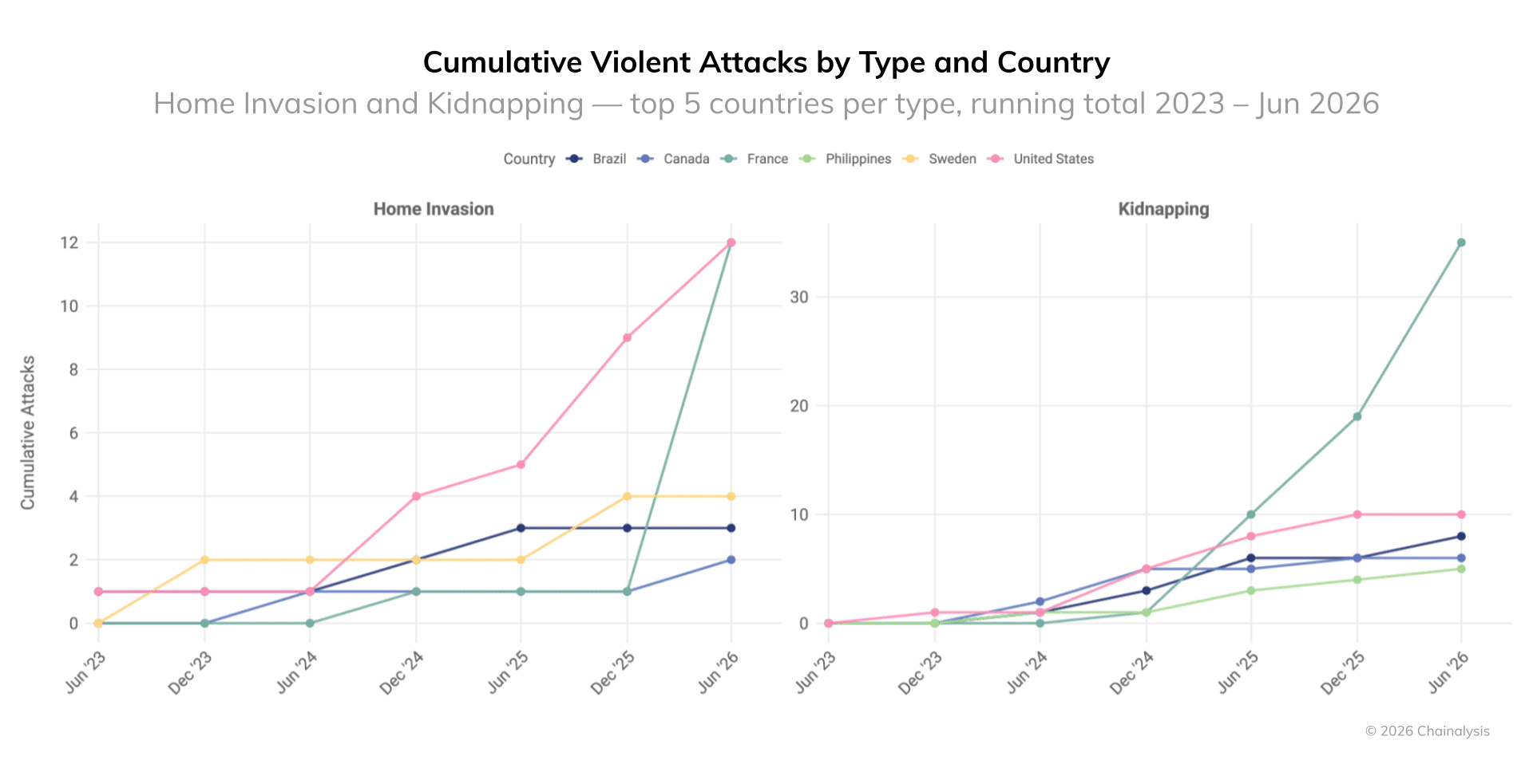 France wrench attacks