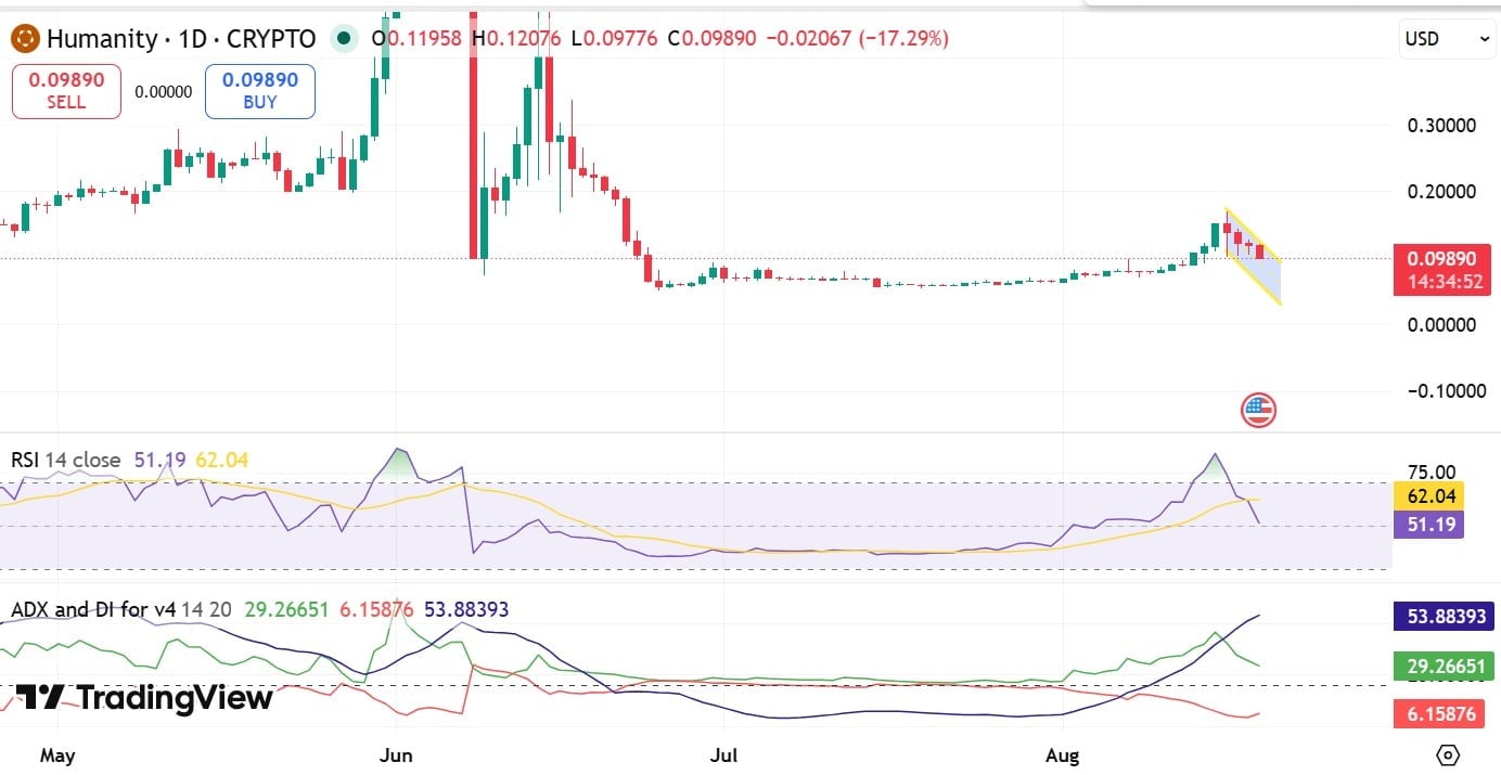 Humanity RSI & ADX