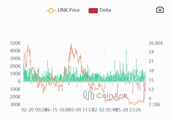 Chainlink delta
