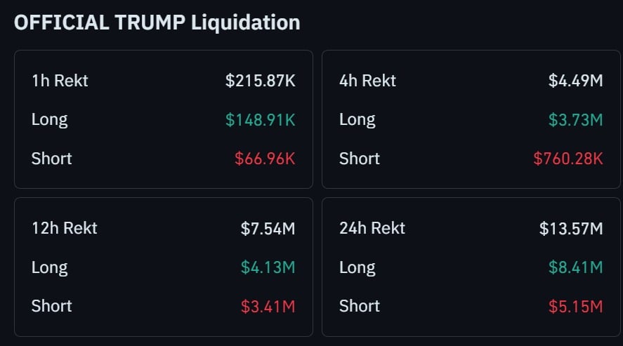 TRUMP liquidation futures flows