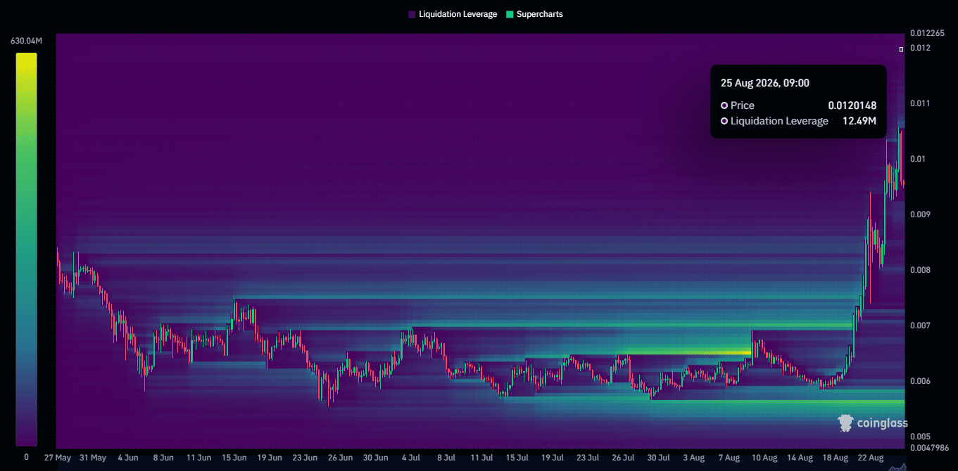 PENGU liquidation heat maps