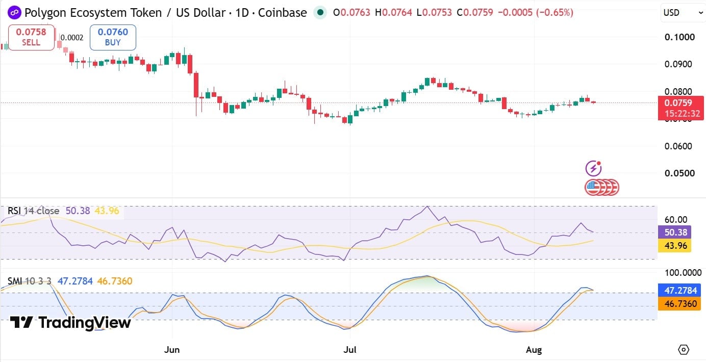 POL RSI & SMI