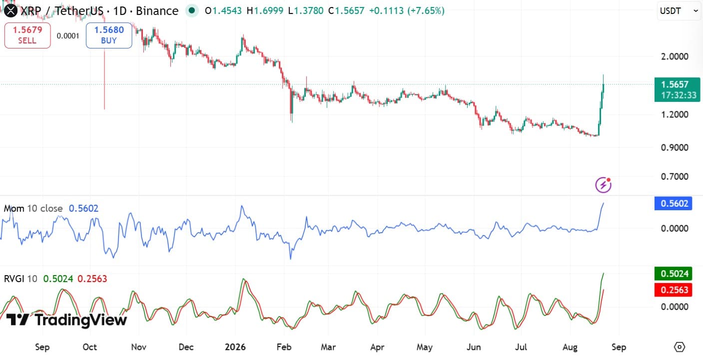 XRP RVGI & MOM