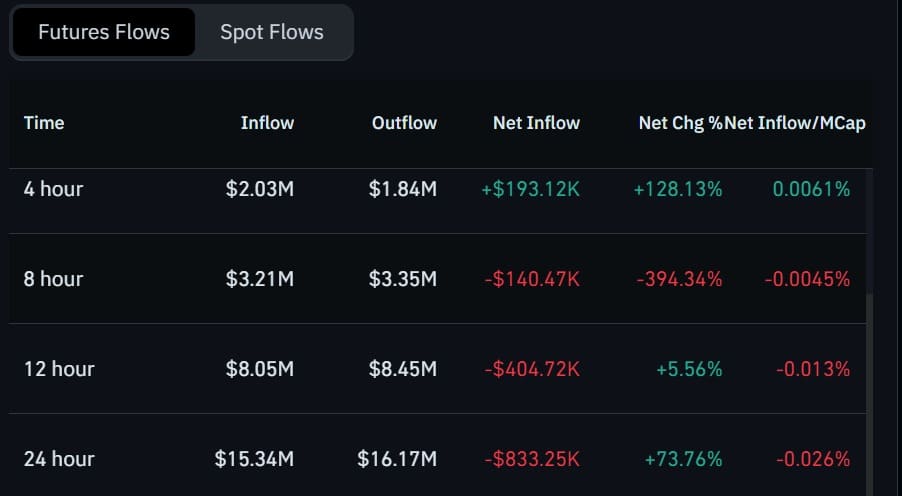 Shiba Inu futures inflows