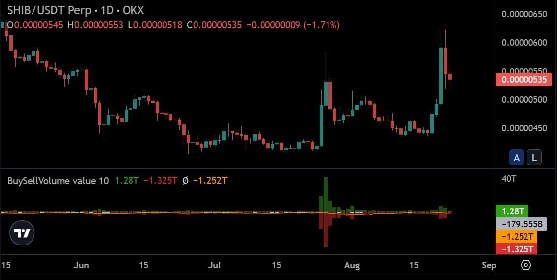 Shiba Inu buy sell volume
