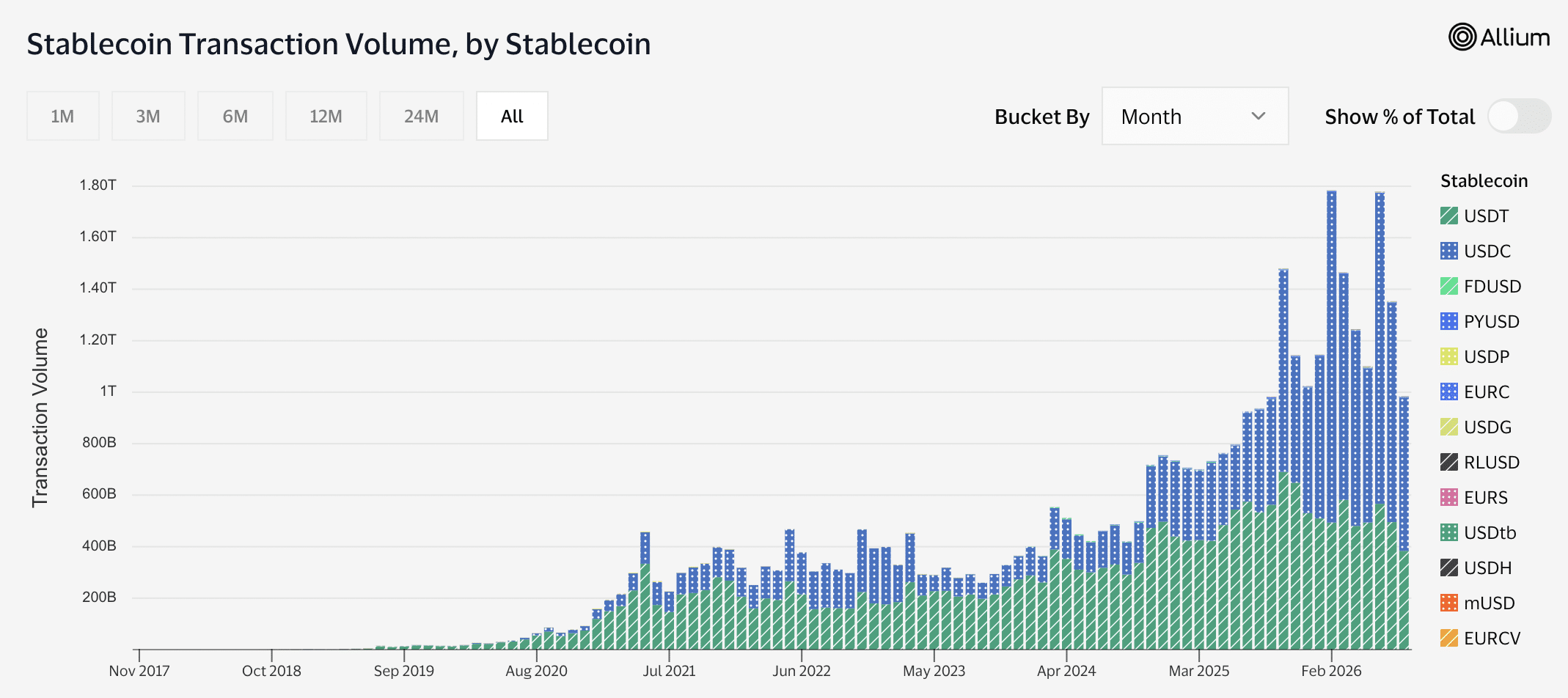 transação stablecoin vol.