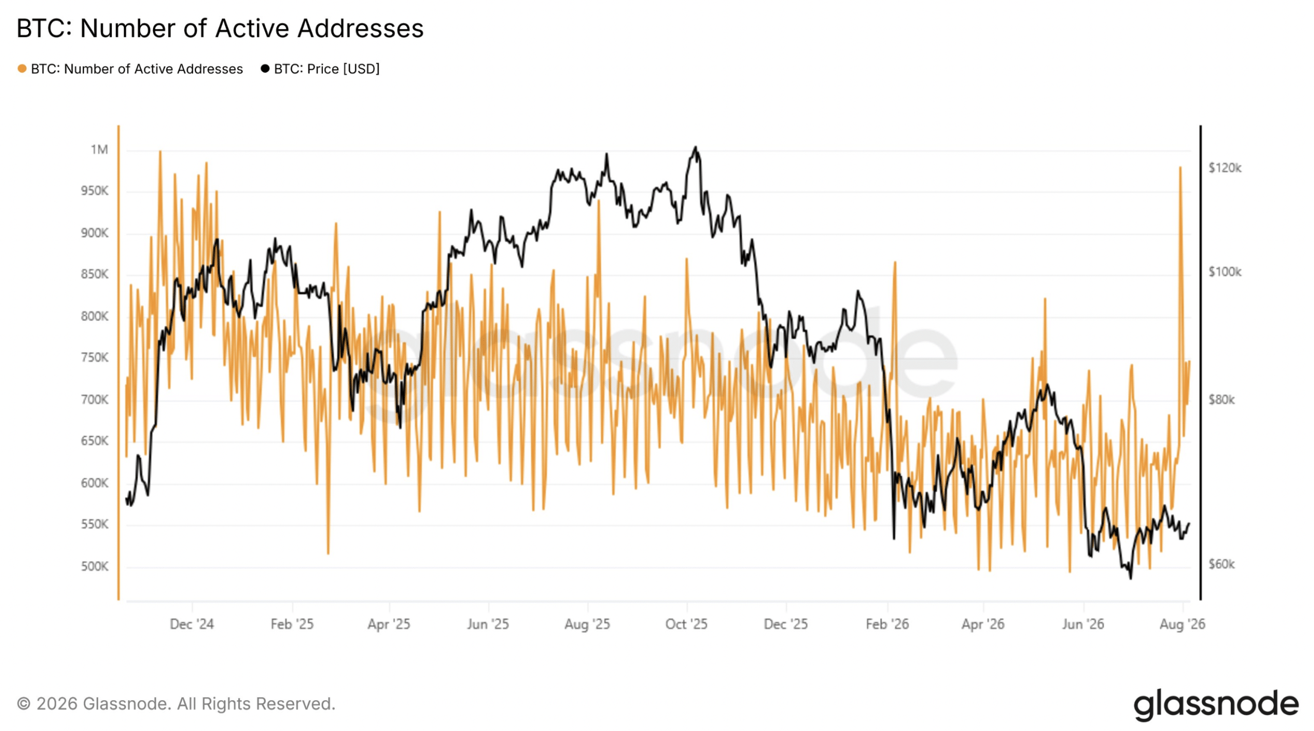 the number of active Bitcoin addresses surged to 0.98M:day
