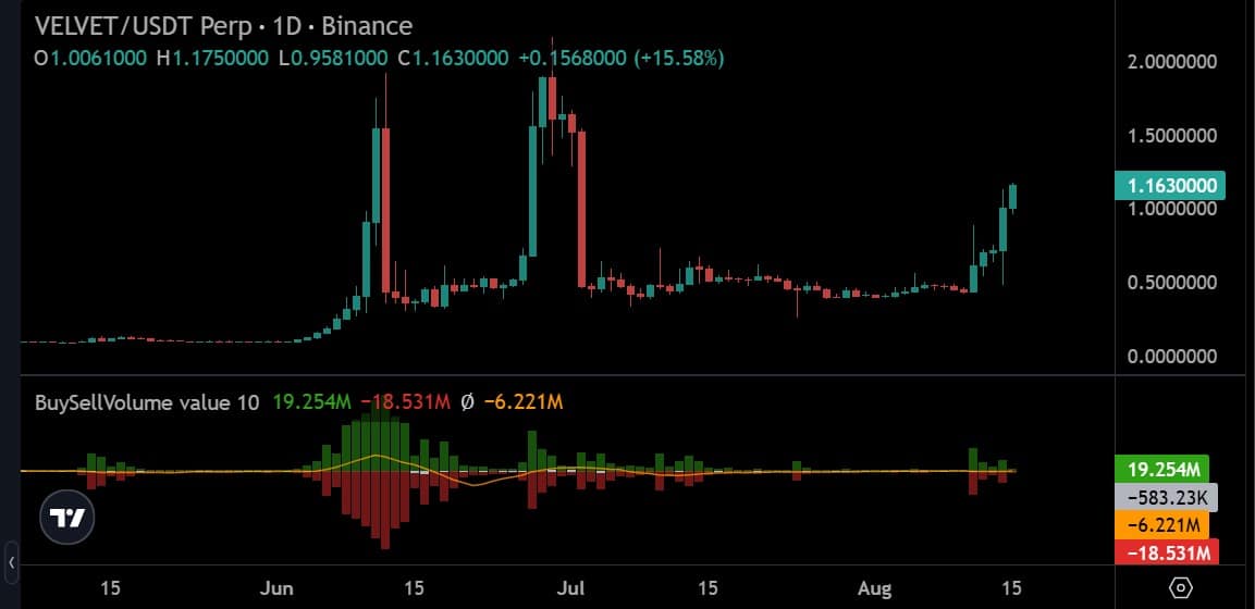 Velvet buy sell volume
