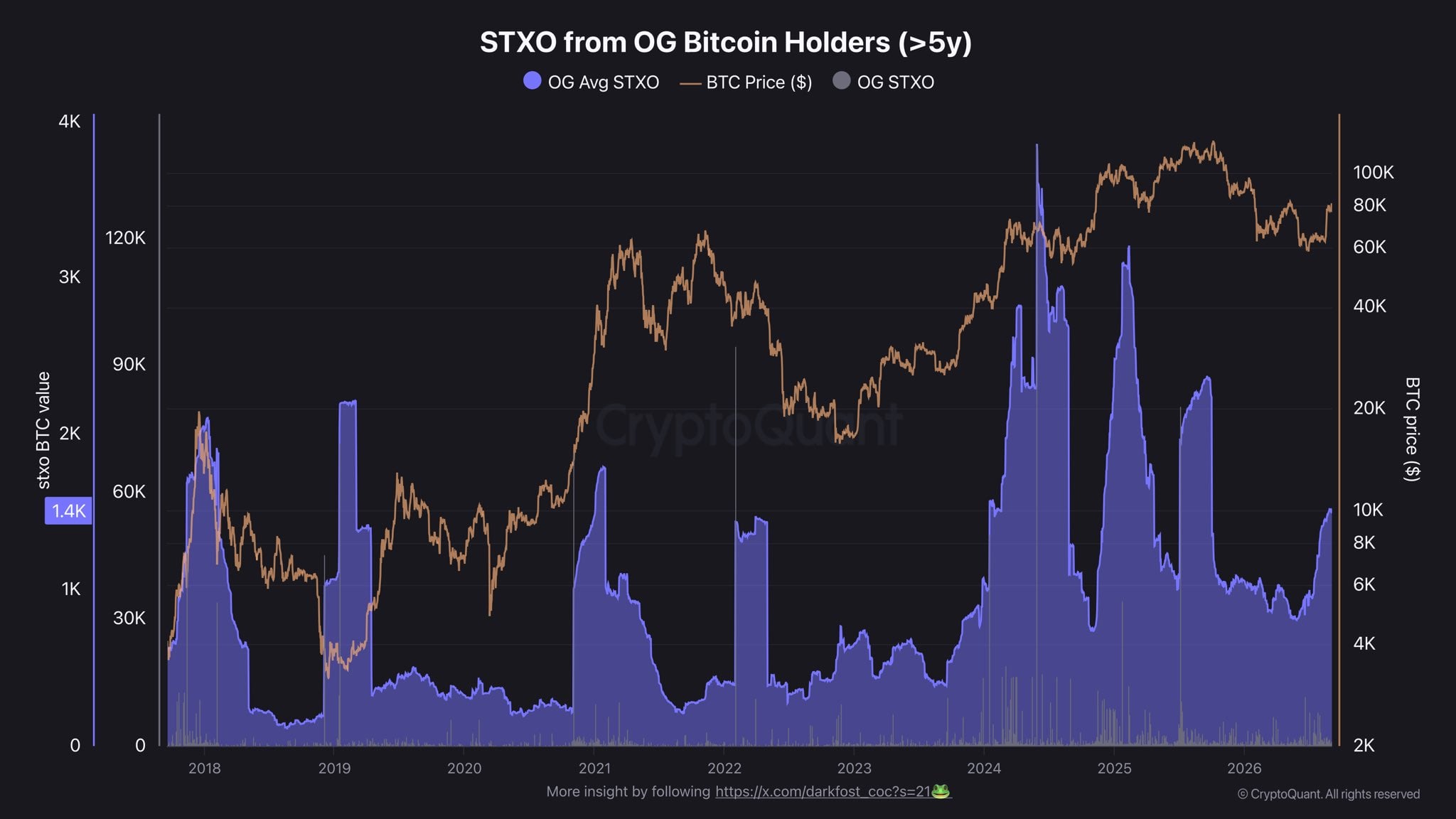 Bitcoin STXO from OG