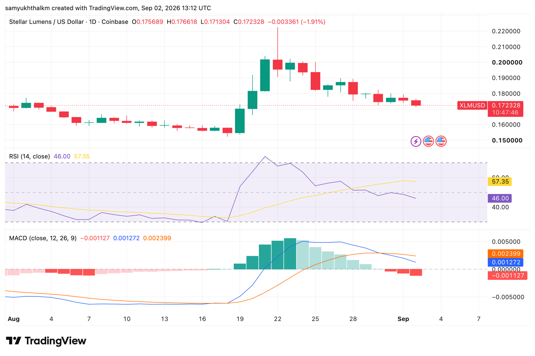 xlm price
