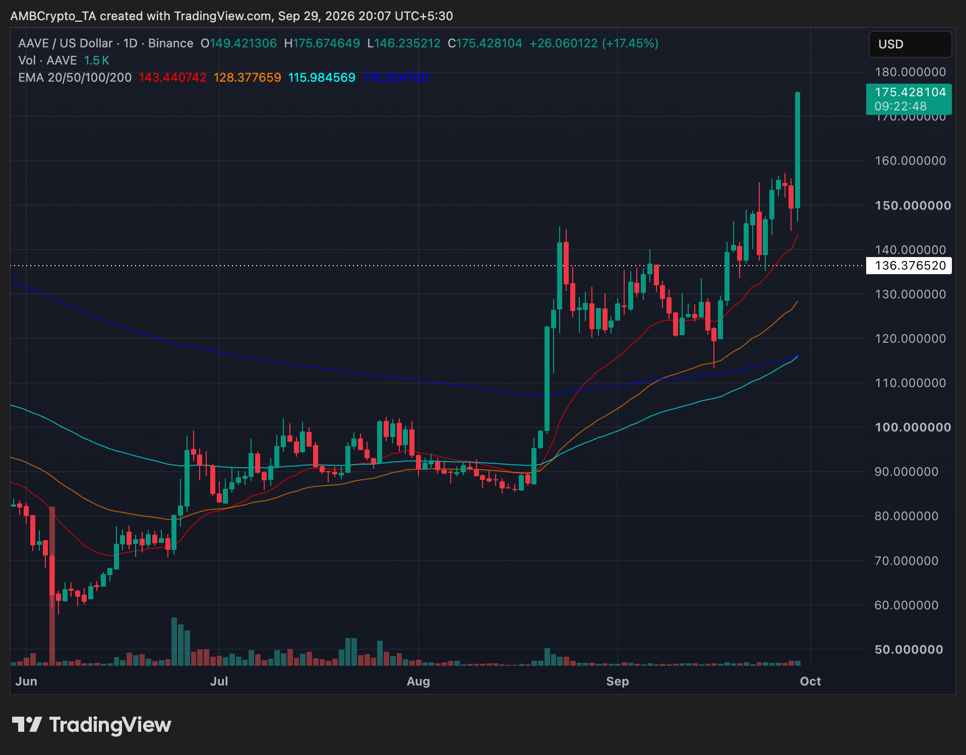 Aave crypto surges 17% despite 5% Treasury yields—can AAVE hold $155? 3 Aave daily price trend chart
