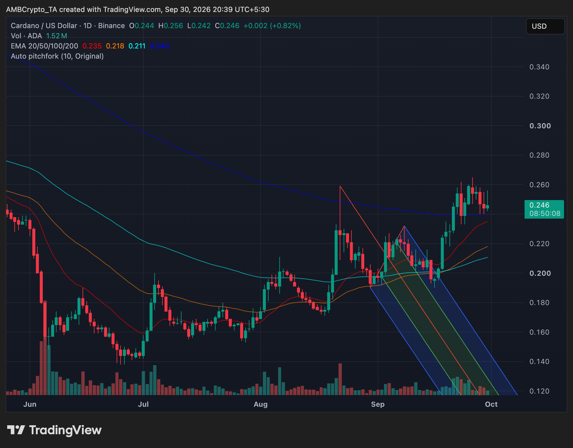 ADA daily price trend chart