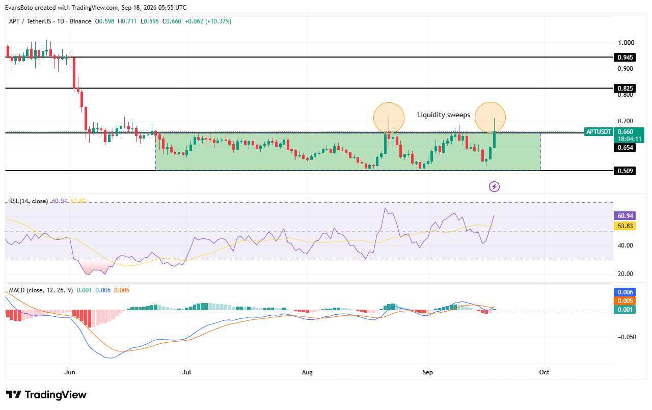 APT price action