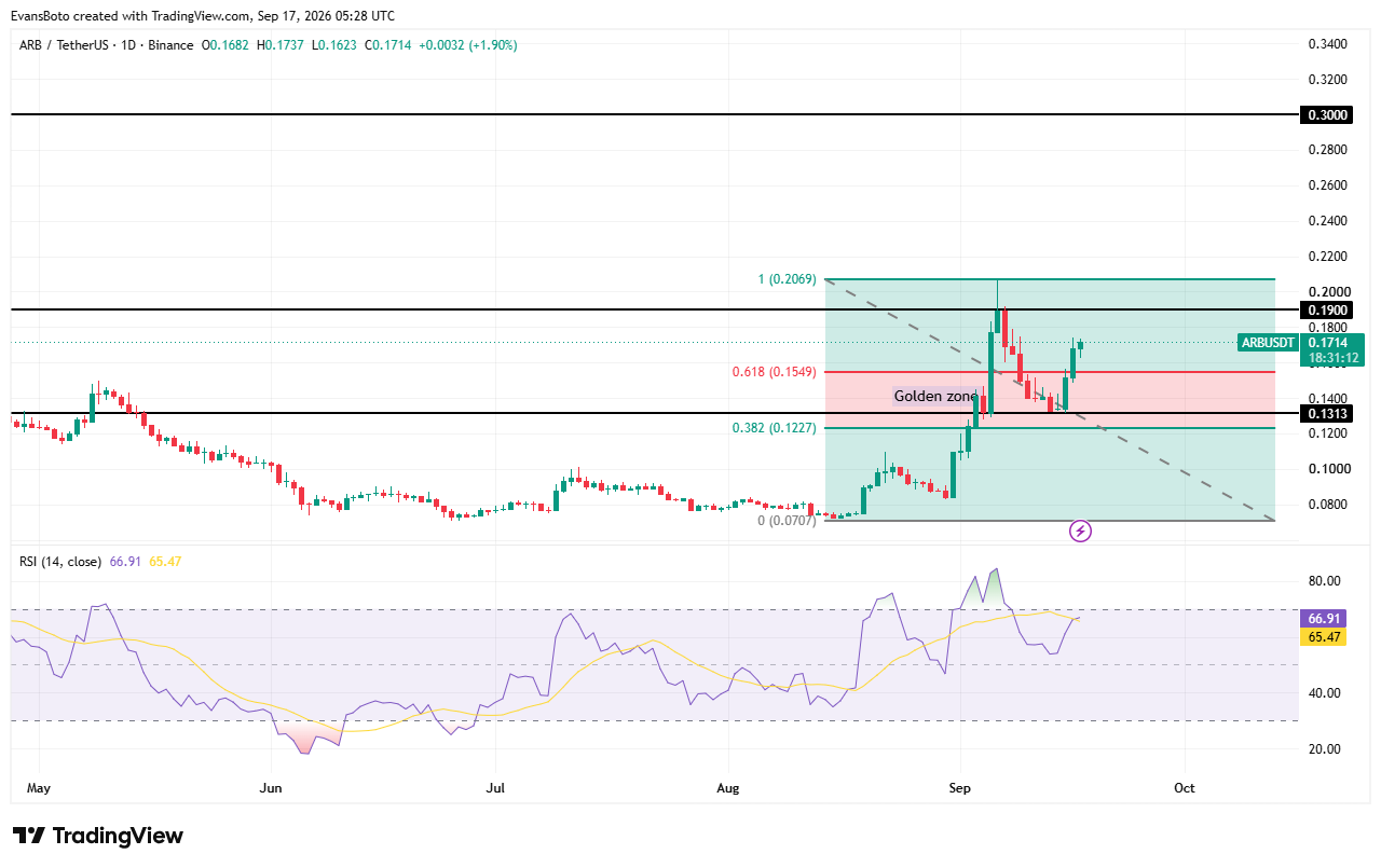 ARB price action
