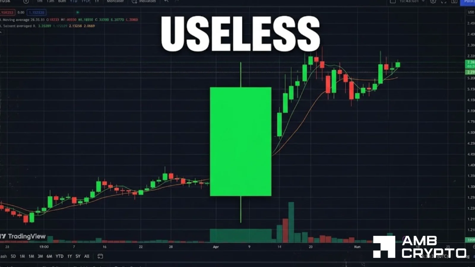 Useless Coin rallies 38% – Why alt=