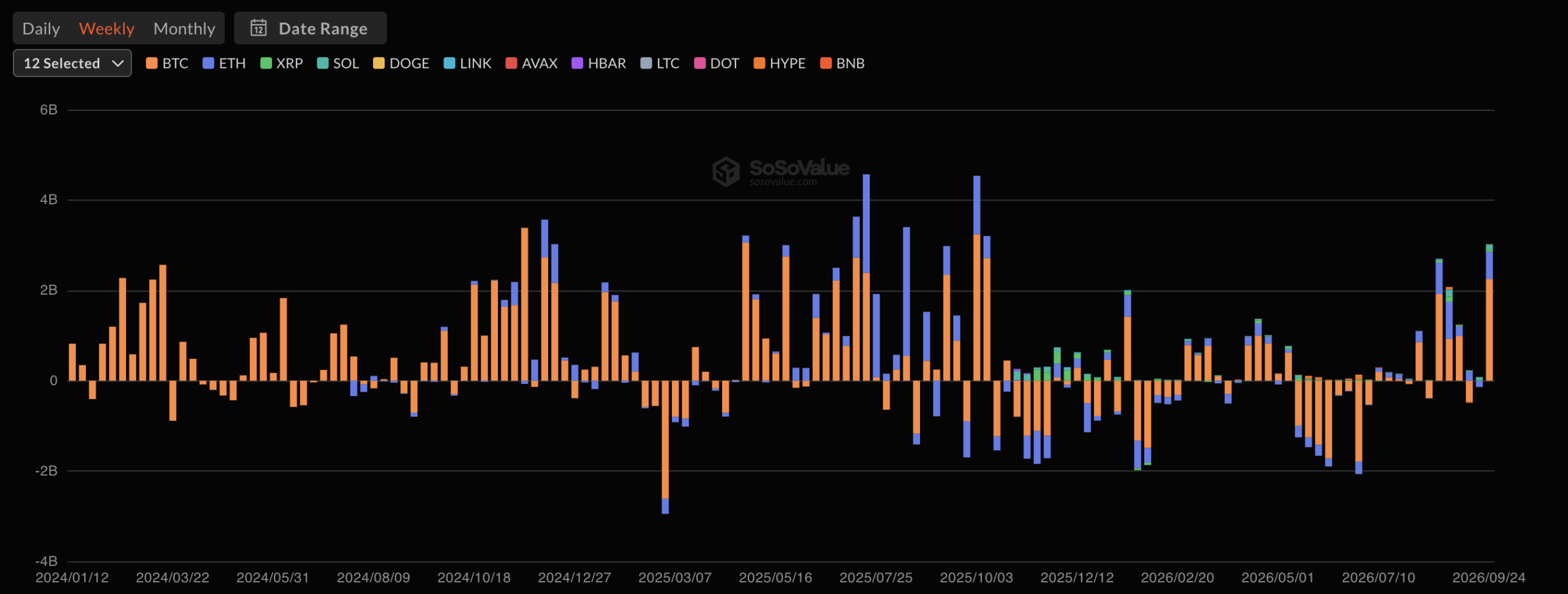 All crypto ETFs weekly flow update