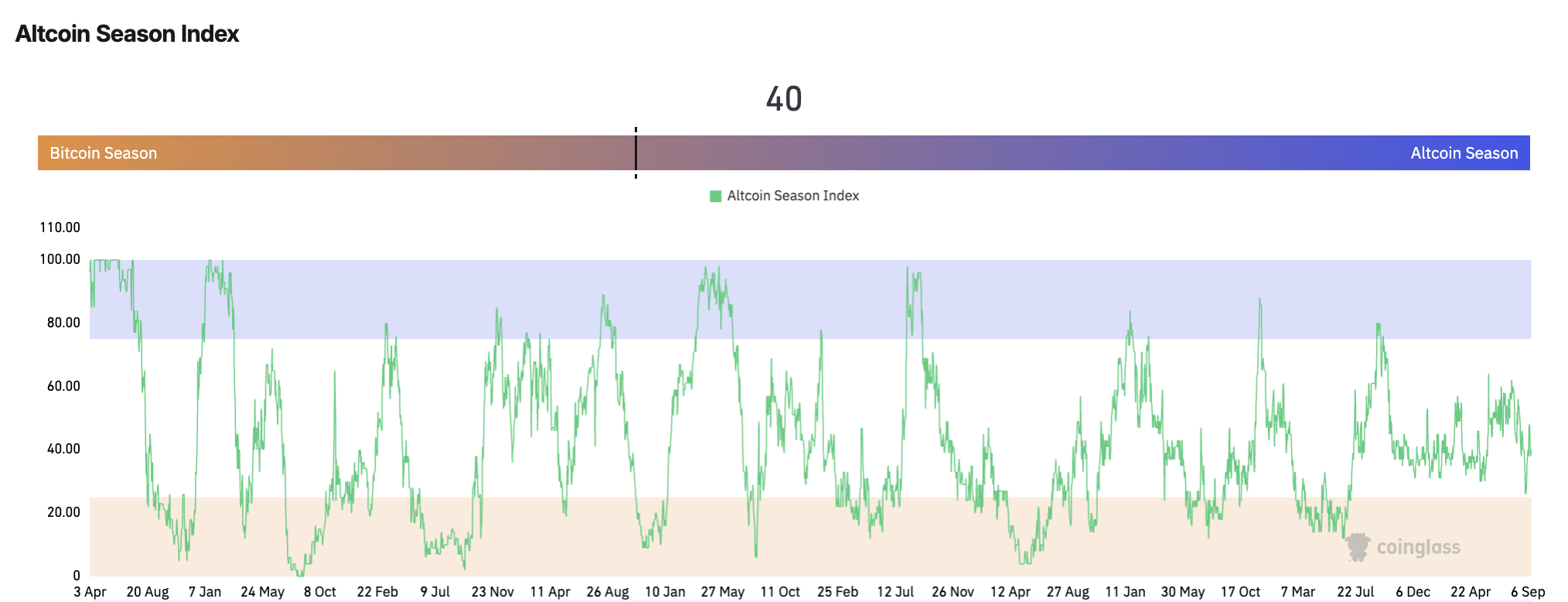Alt season