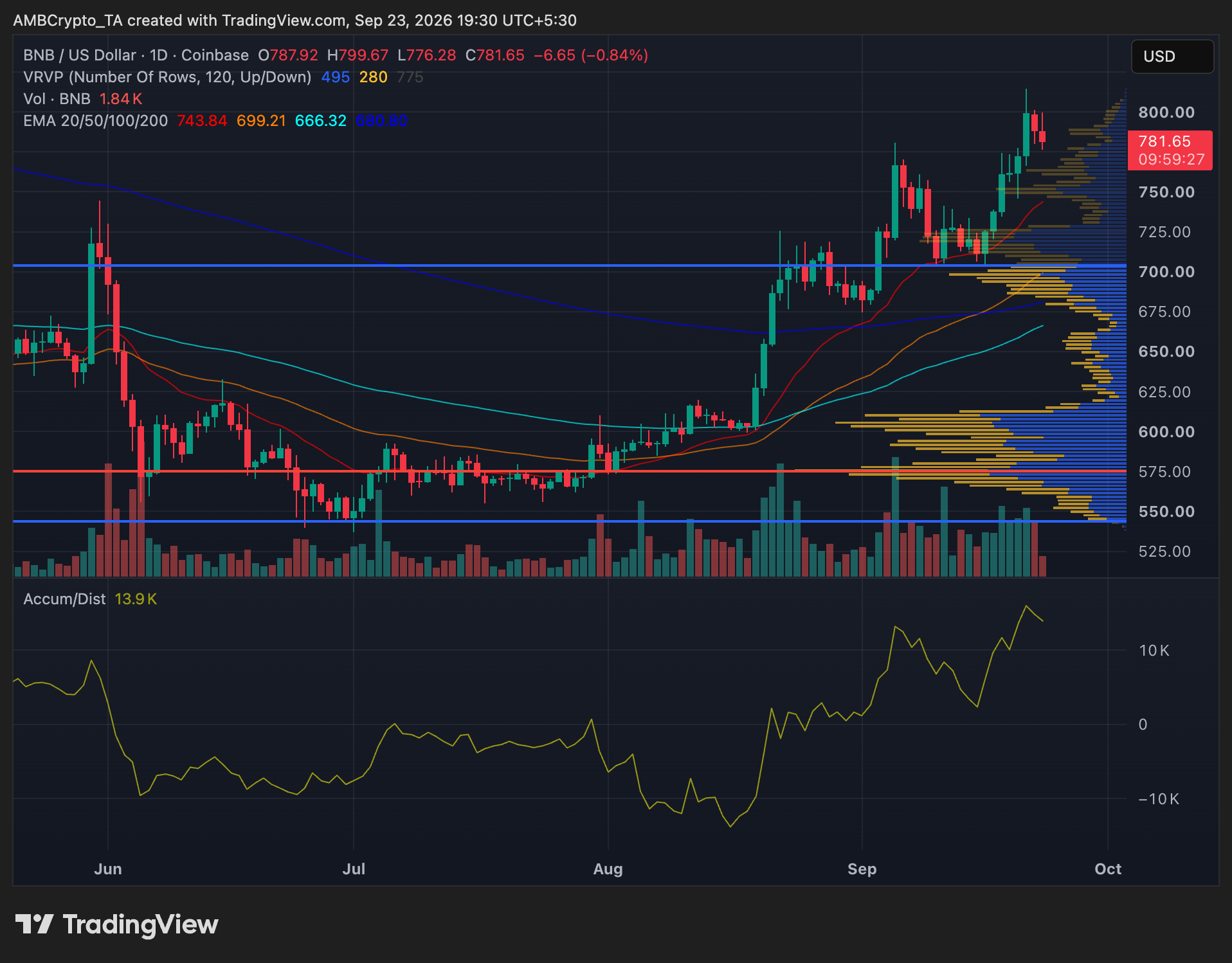 BNB daily price chart