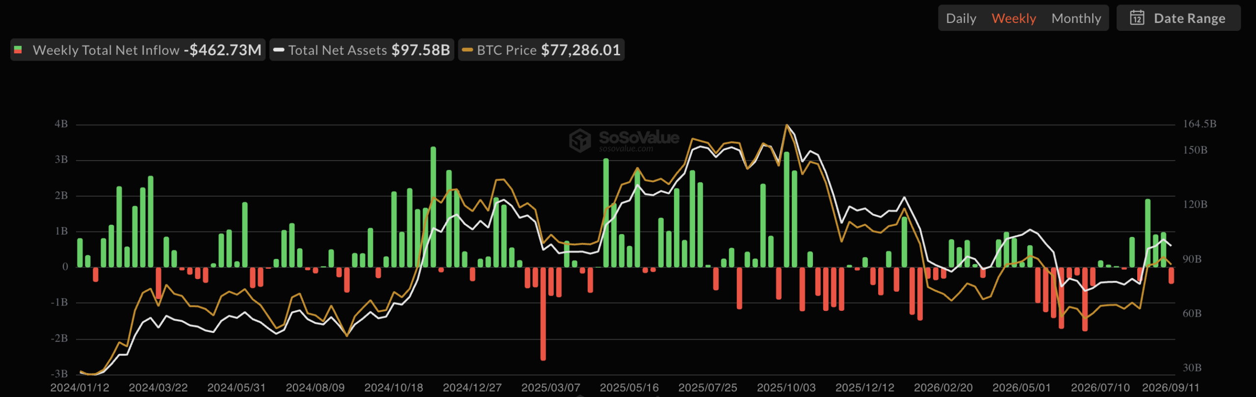 BTC ETFs weekly outflows