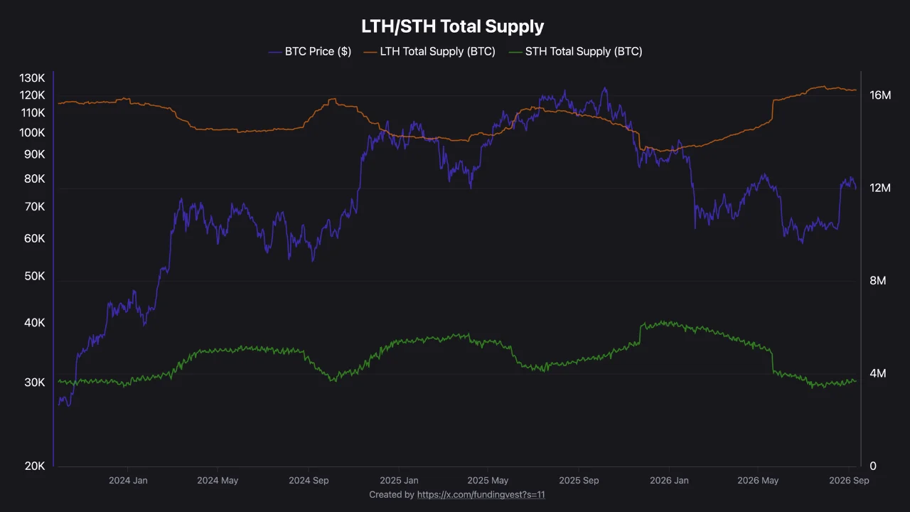 BTC LTH STH Total Supply
