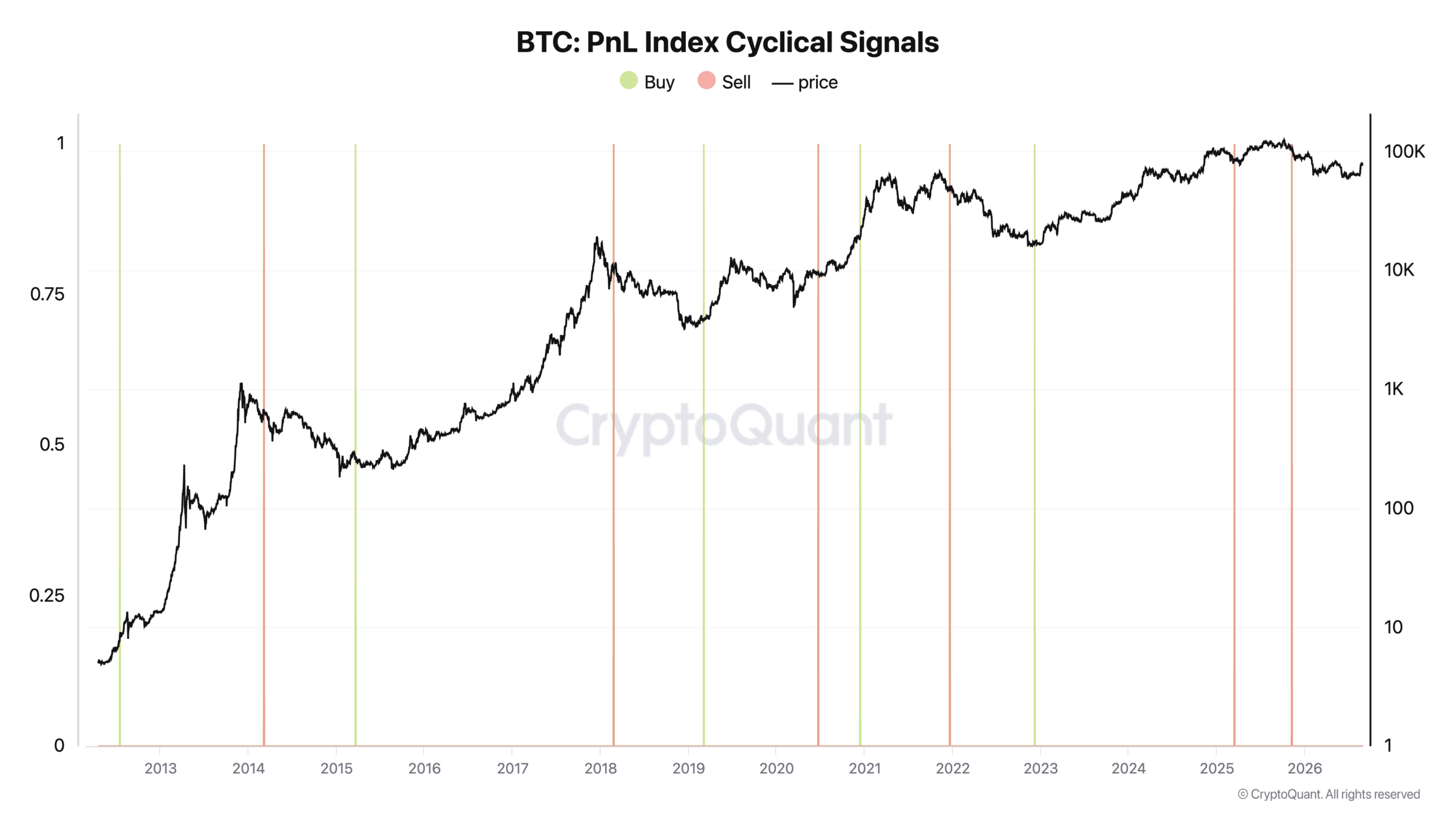 BTC PnL Index Cyclical Signals