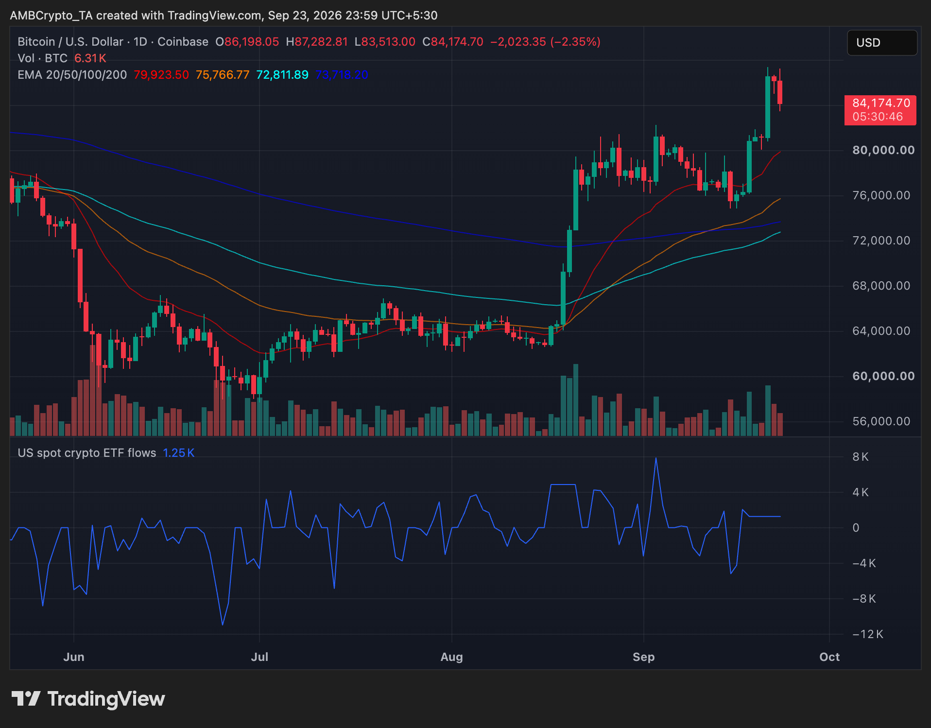Bitcoin daily price trend chart