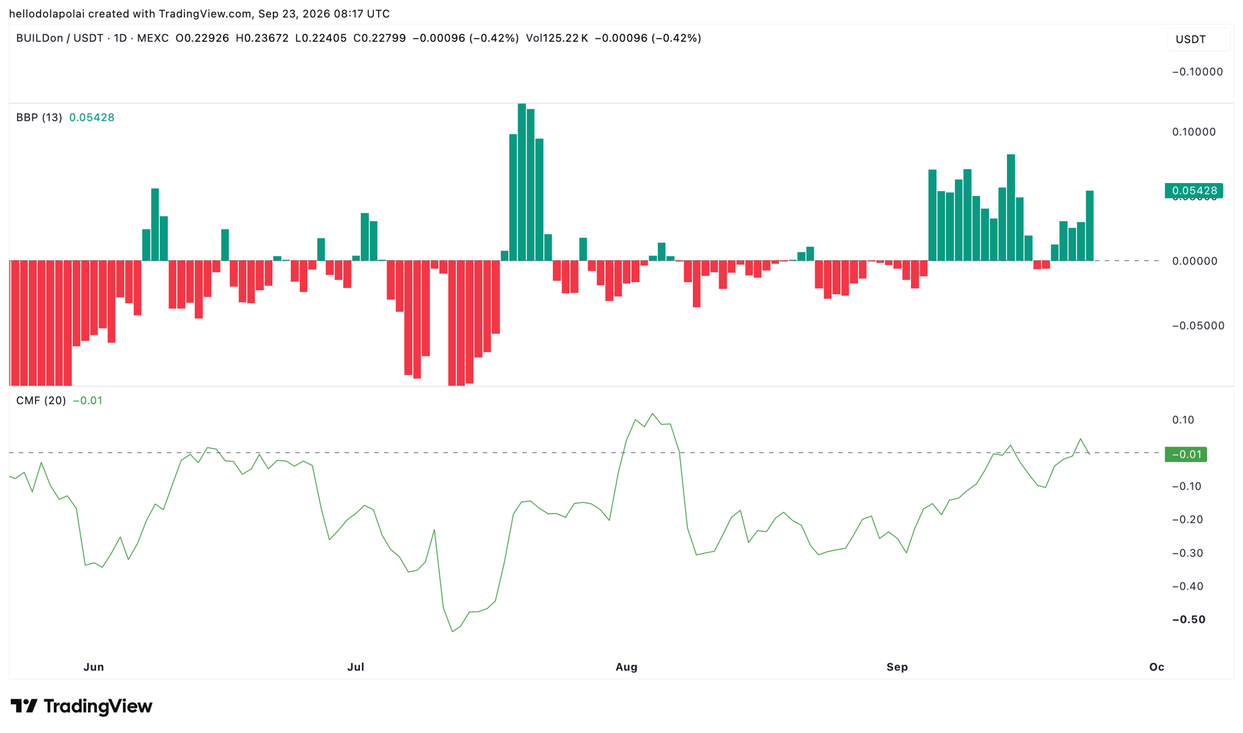 BUILDon Bull Bear Power and Chaikin Money Flow Indicators.