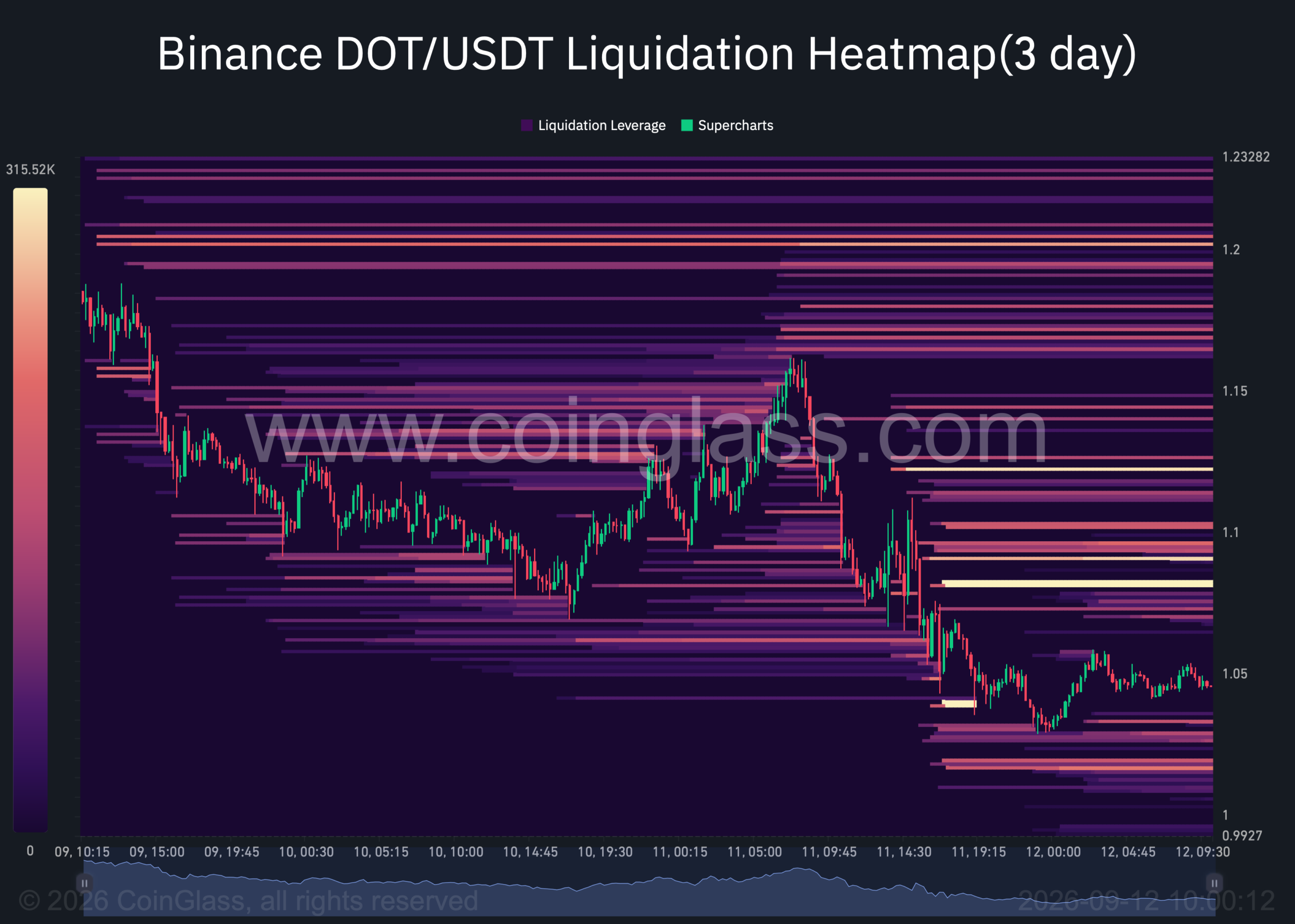 DOT liquidation chart.