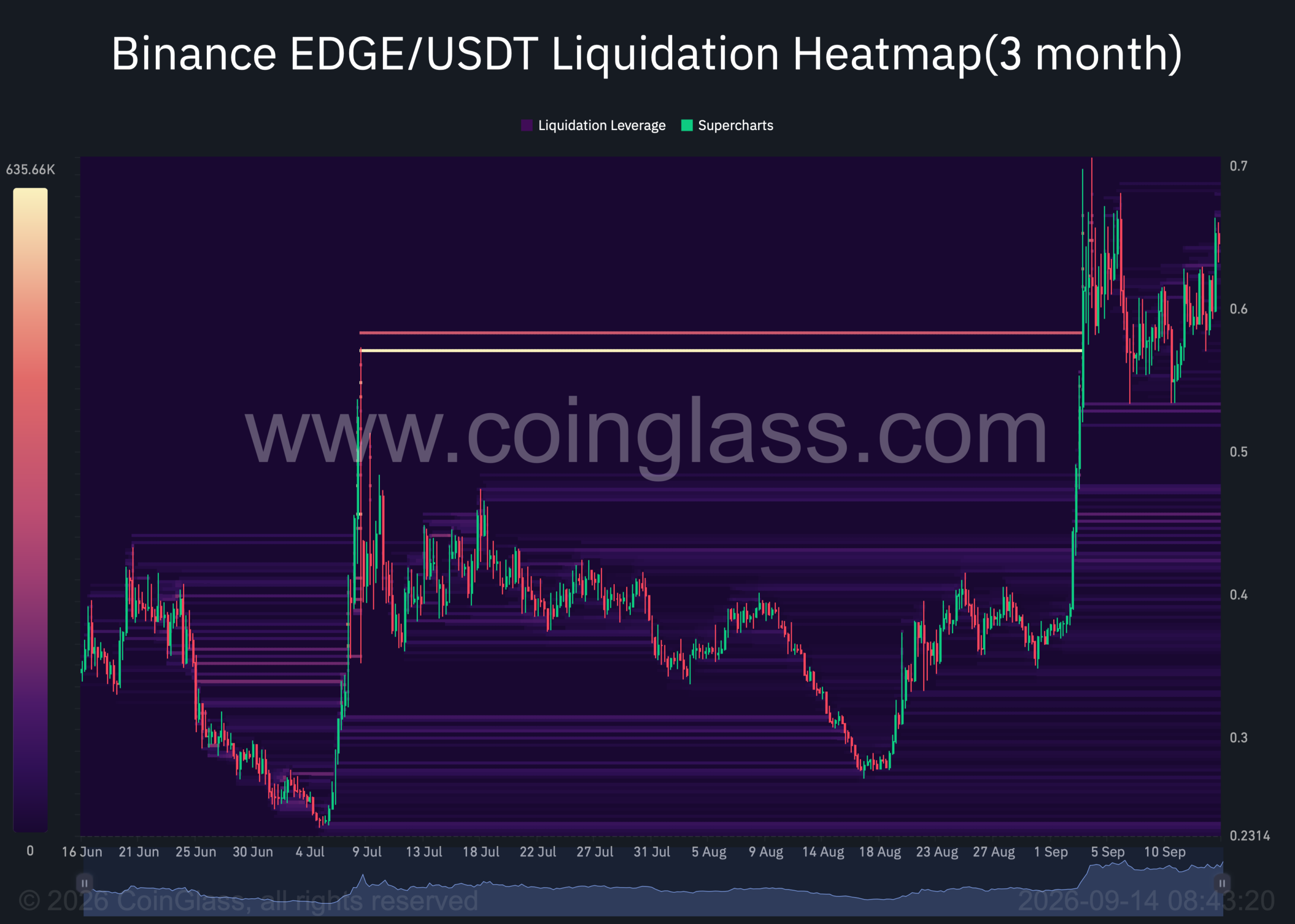 EDGE liquidation chart