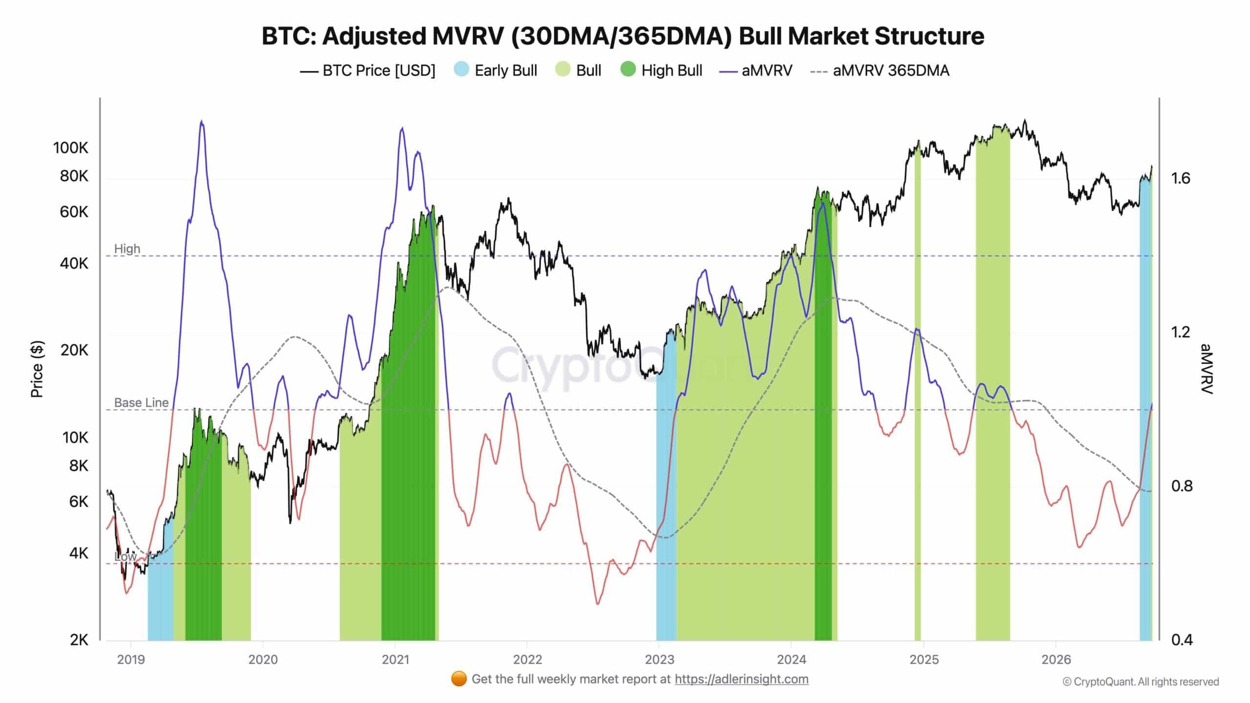 Bitcoin Adjusted MVRV