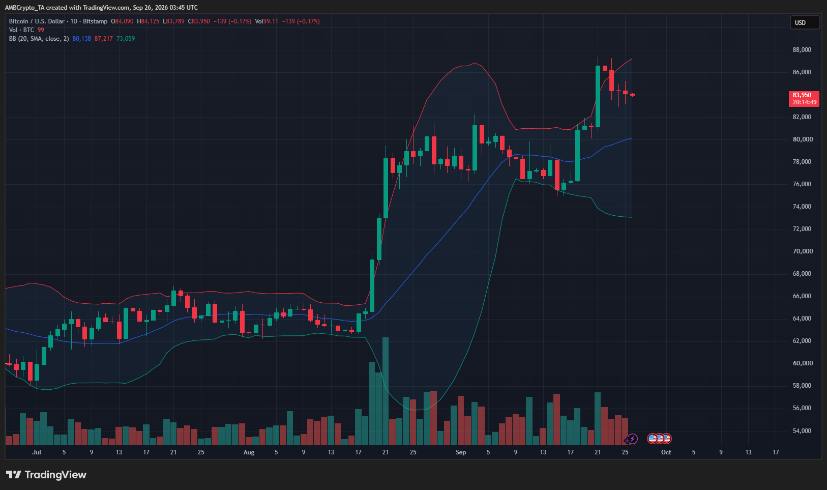 Bitcoin Bollinger Bands
