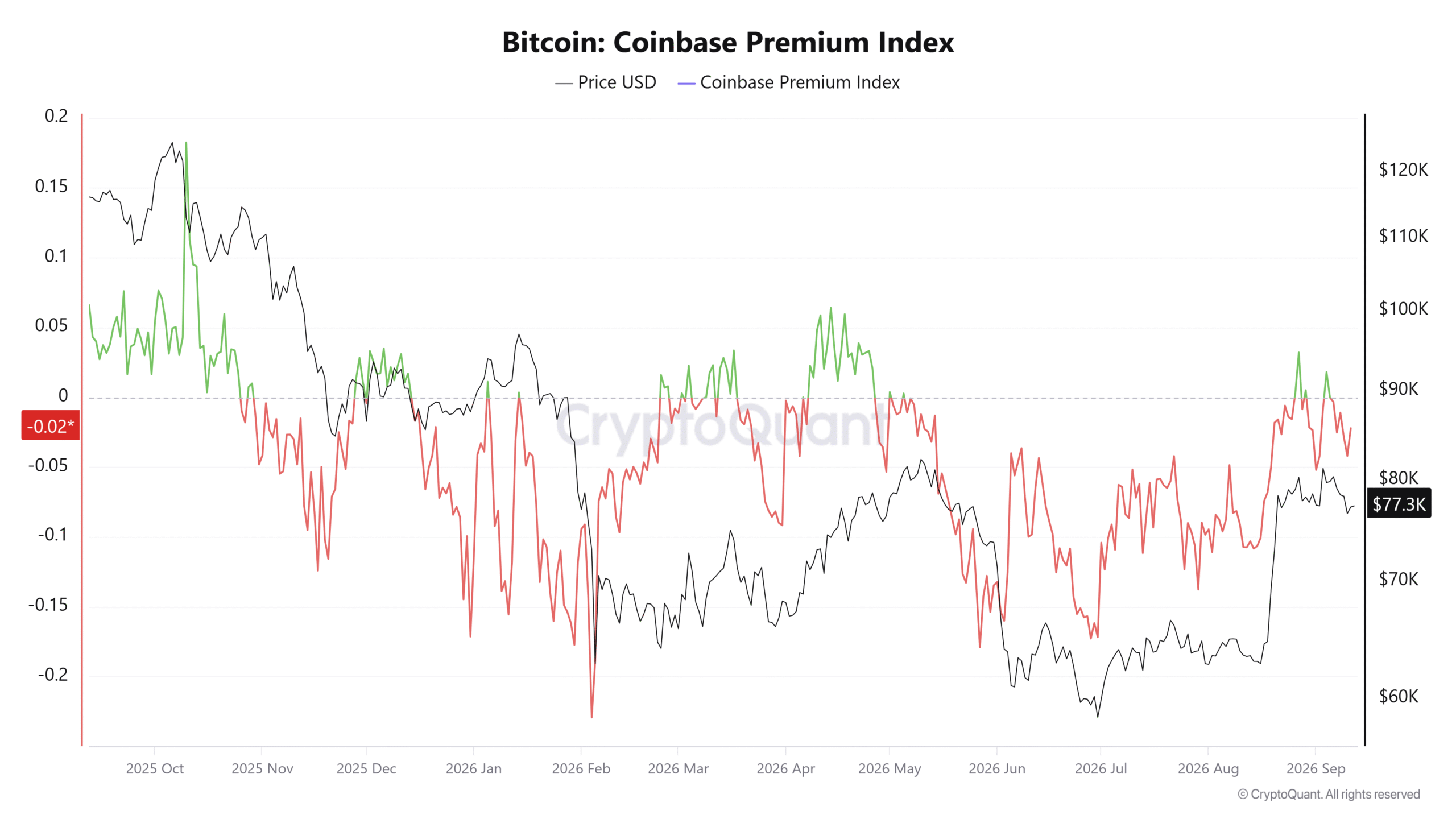 Bitcoin Coinbase Premium Index