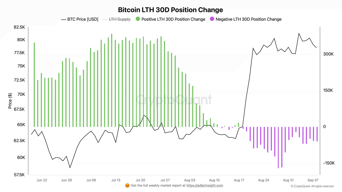 Bitcoin LTH 30-day Position Change