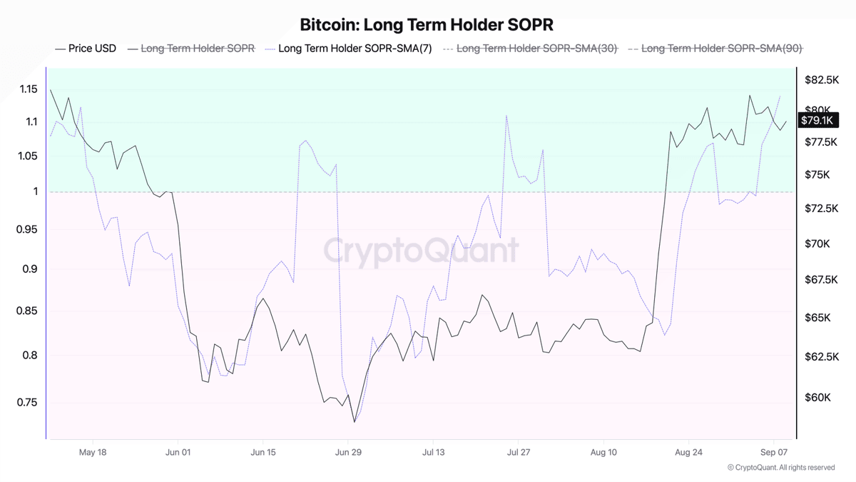 Bitcoin LTH SOPR