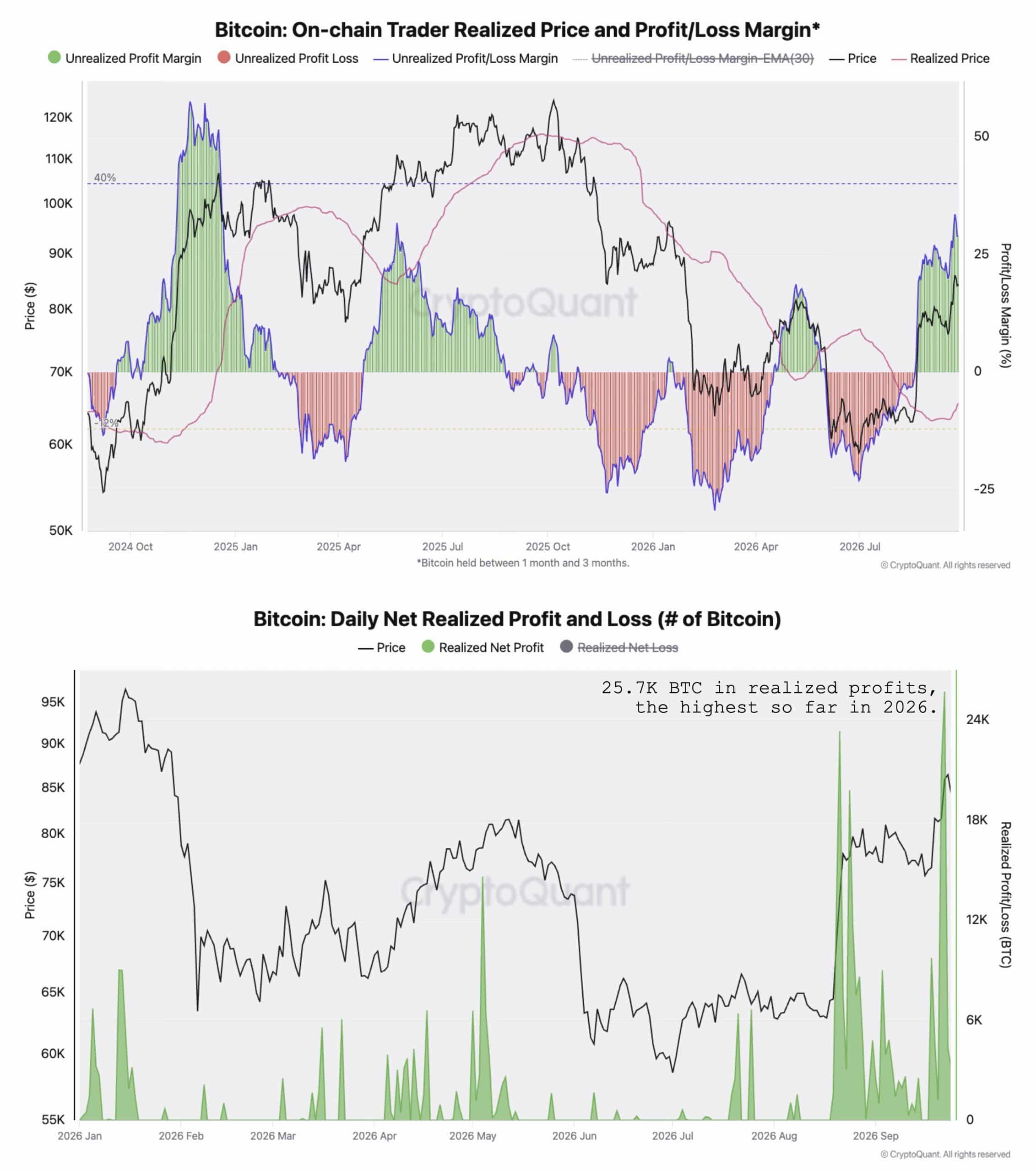 Bitcoin Onchain Trader Realized Price