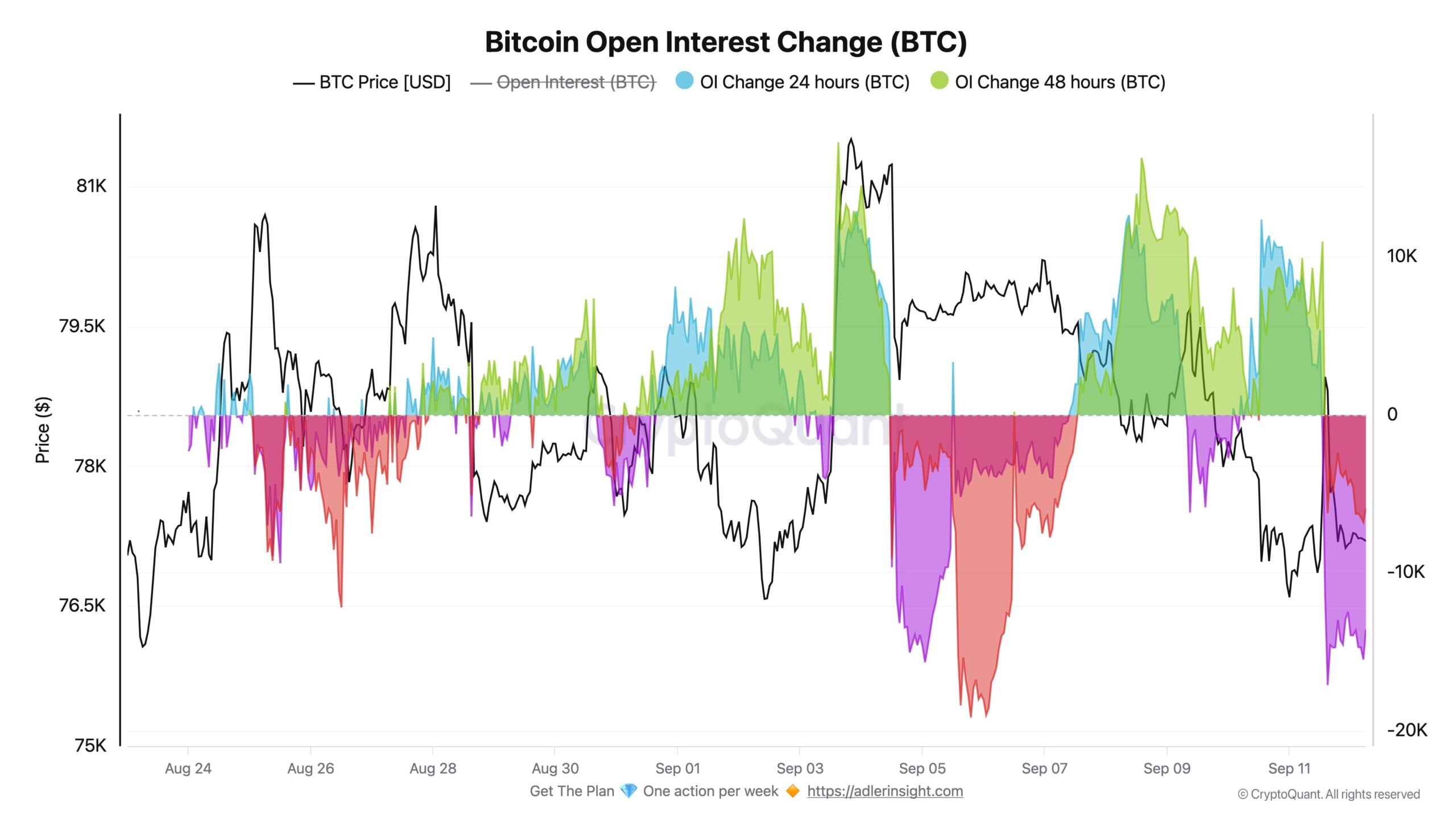 Bitcoin Open Interest