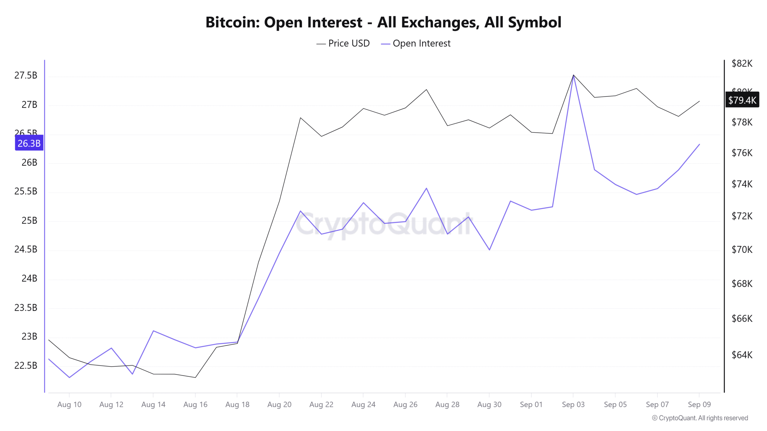 Bitcoin Open Interest