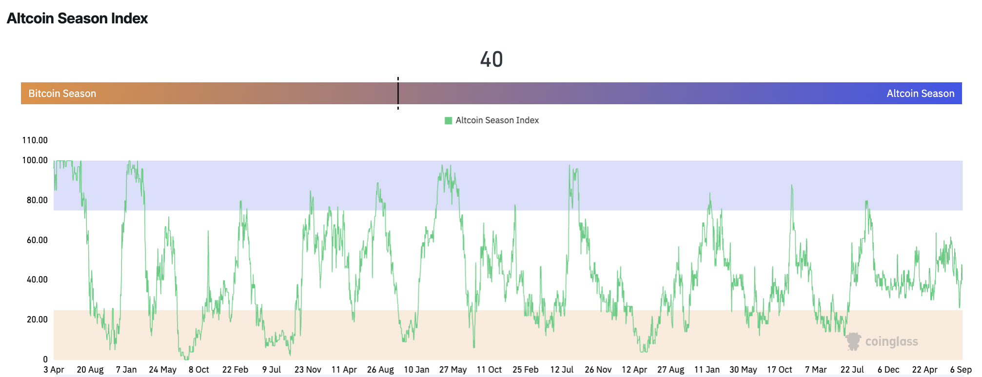 Bitcoin season