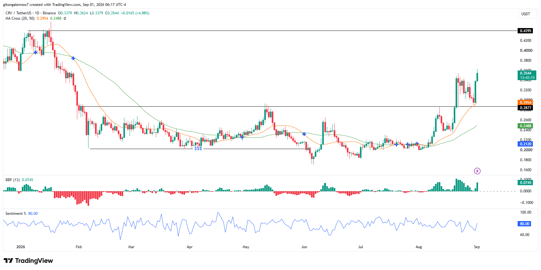Curve FinanceCRV