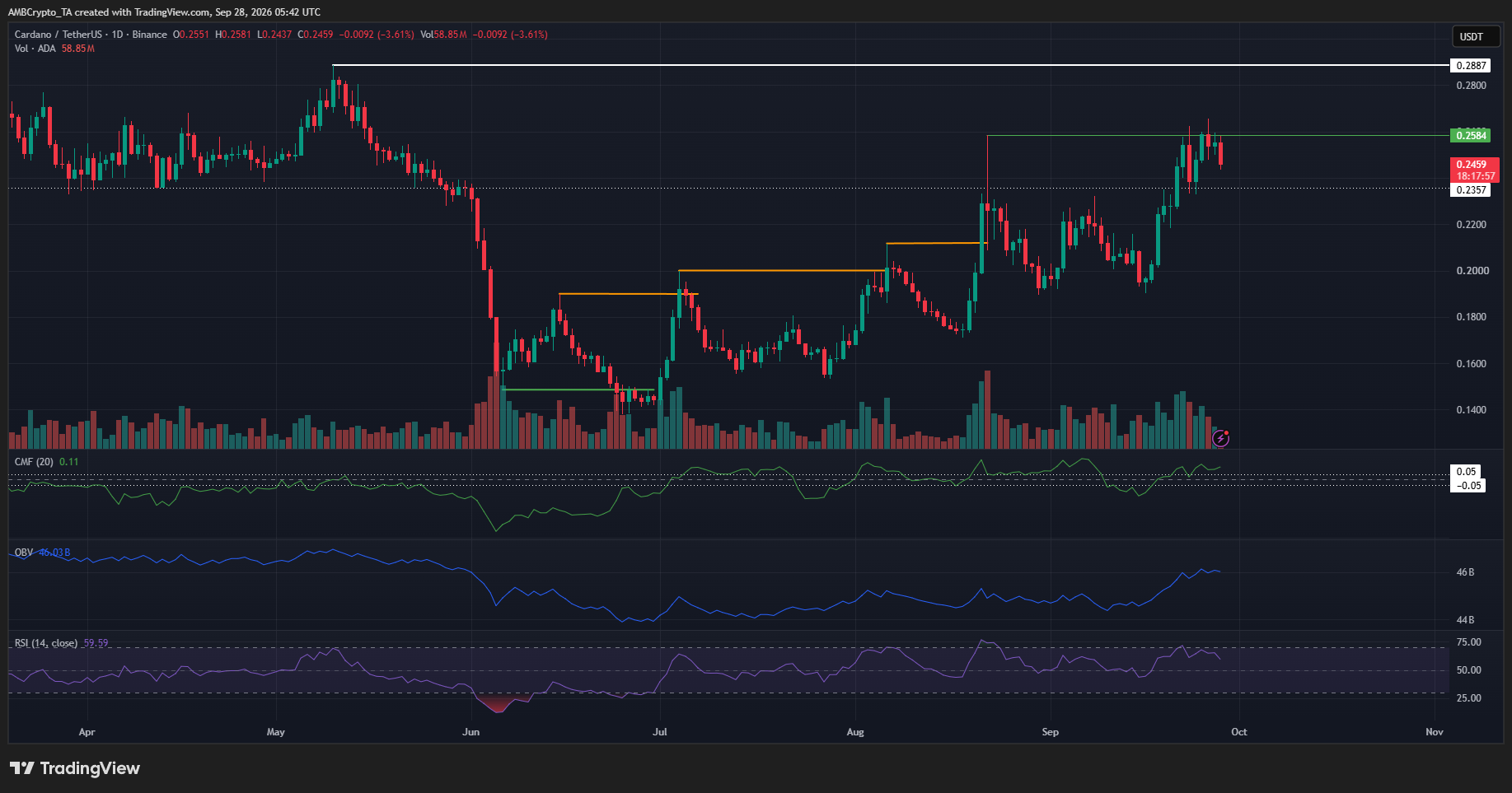 Cardano 1-day Chart