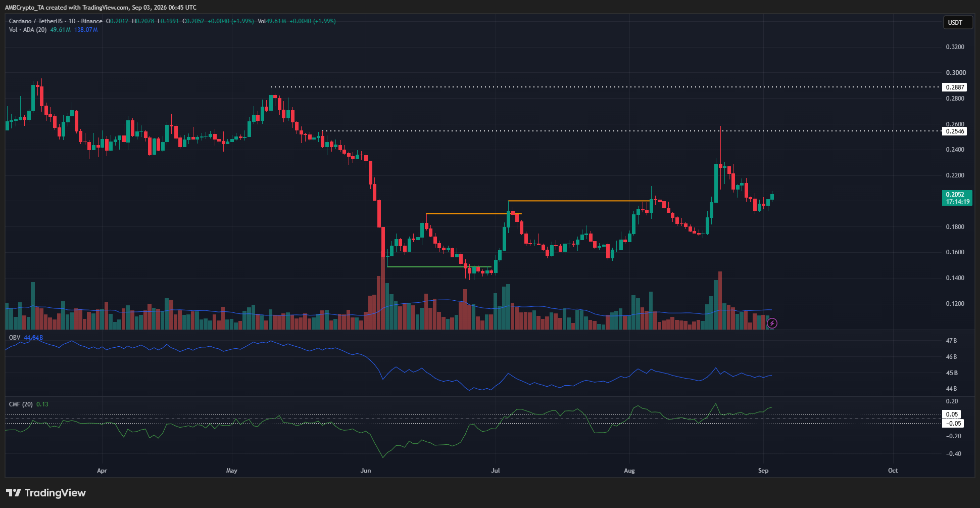 Cardano 1-day Chart