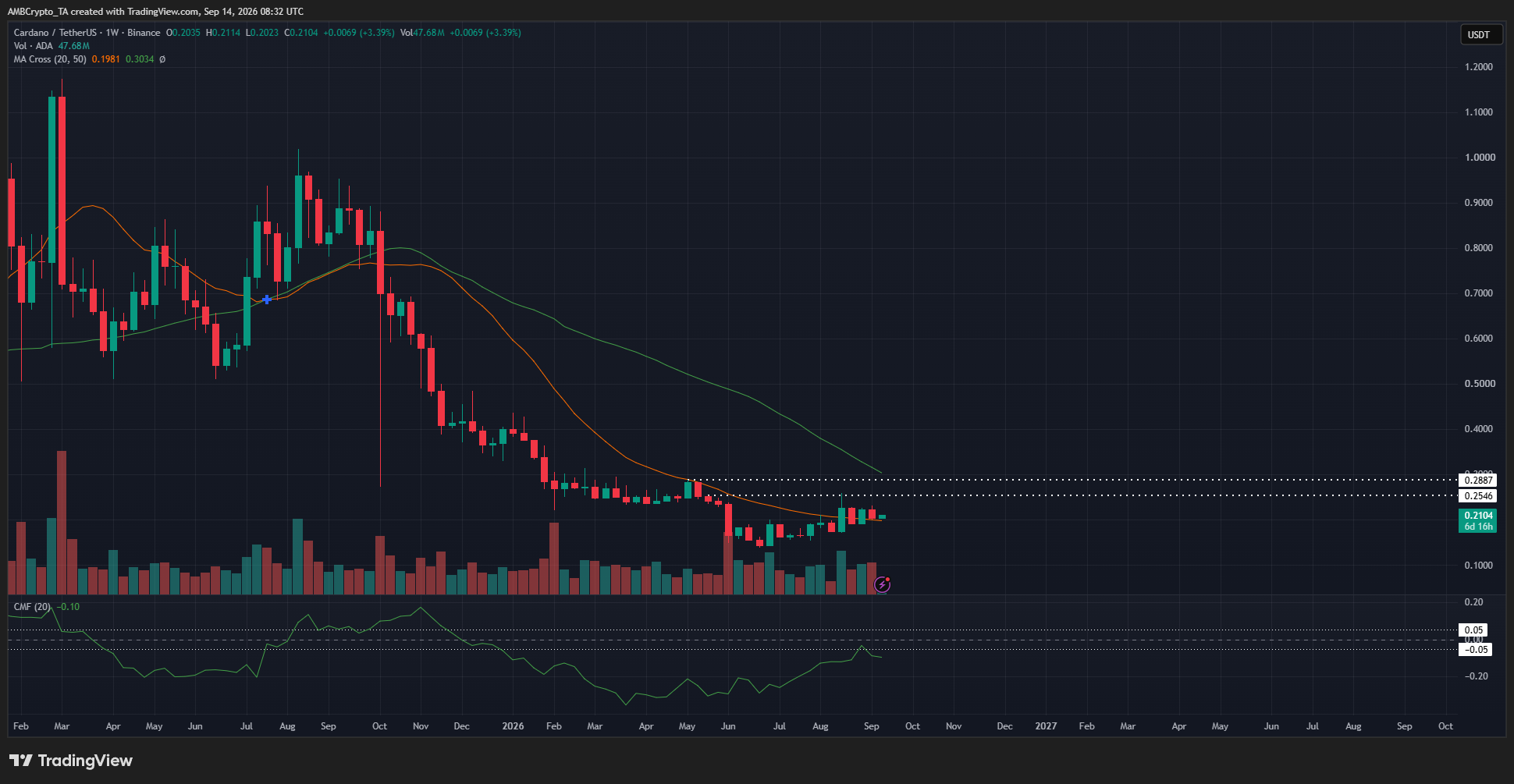 Cardano 1-week Chart