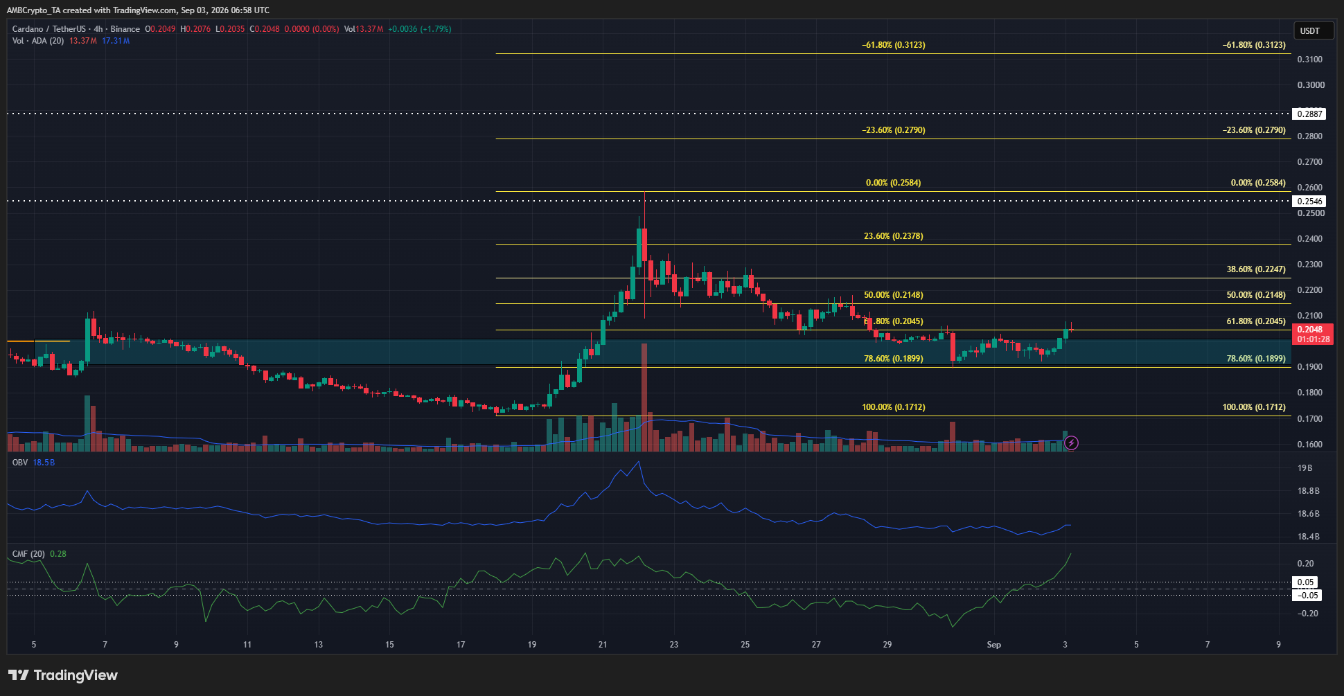Cardano 4-hour Chart