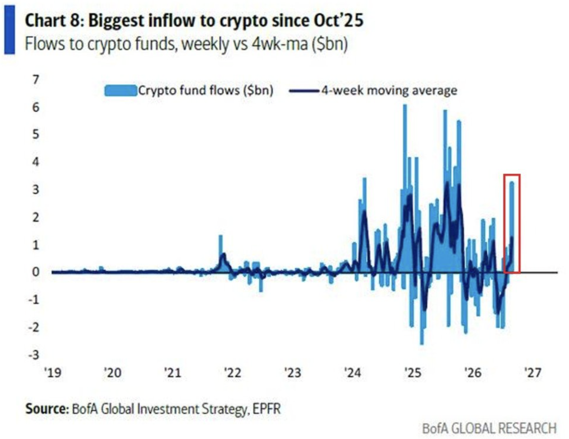 Crypto funds attracted +$3.2 billion