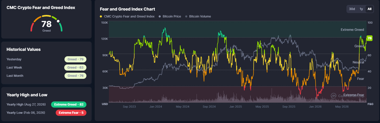 Fear and Greed Index data