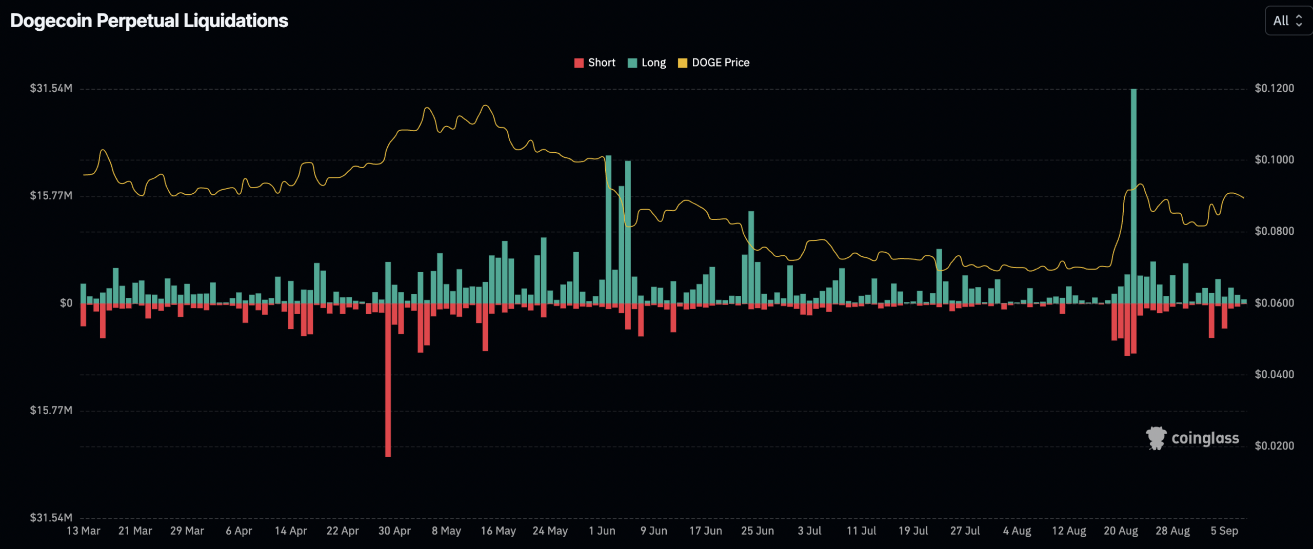 DOGE liquidity