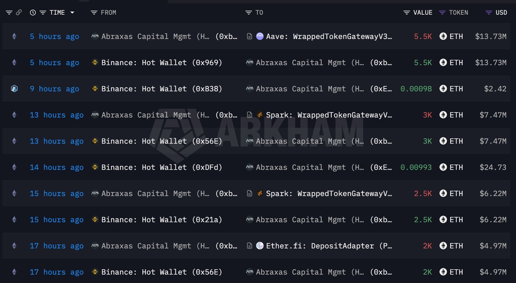 Abraxas Capital ETH purchases