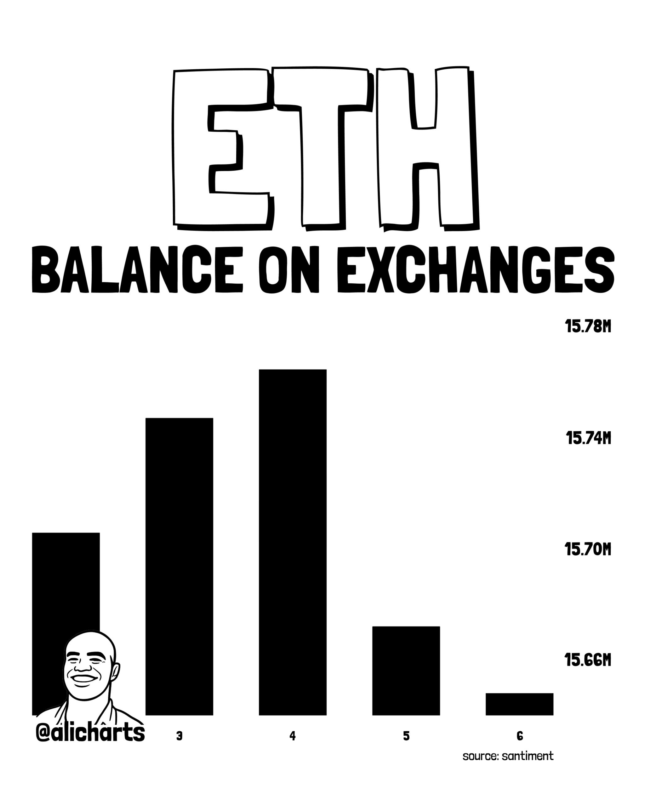 Ethereum Balance on Exchanges