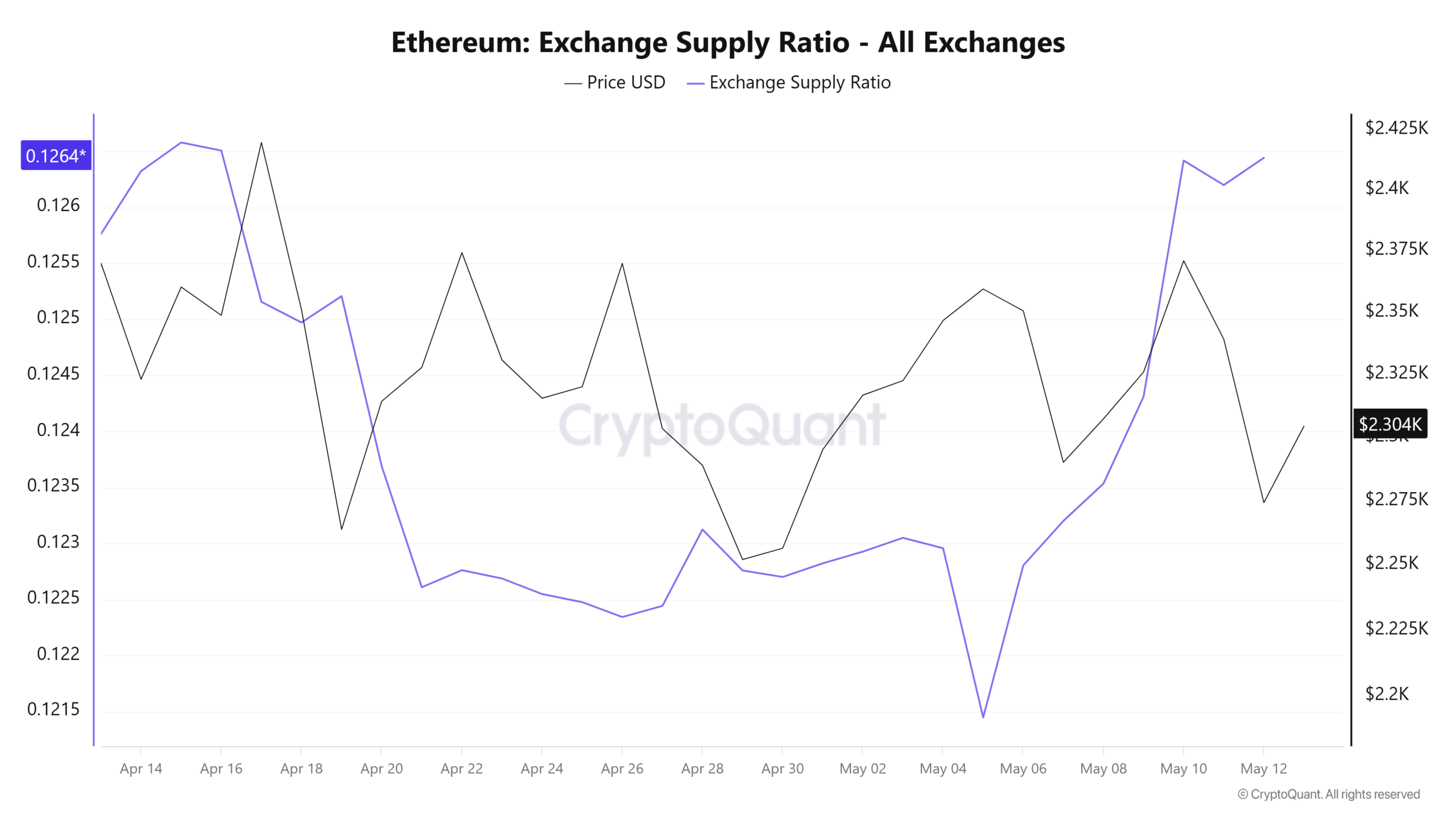 Ethereum Exchange Supply Ratio