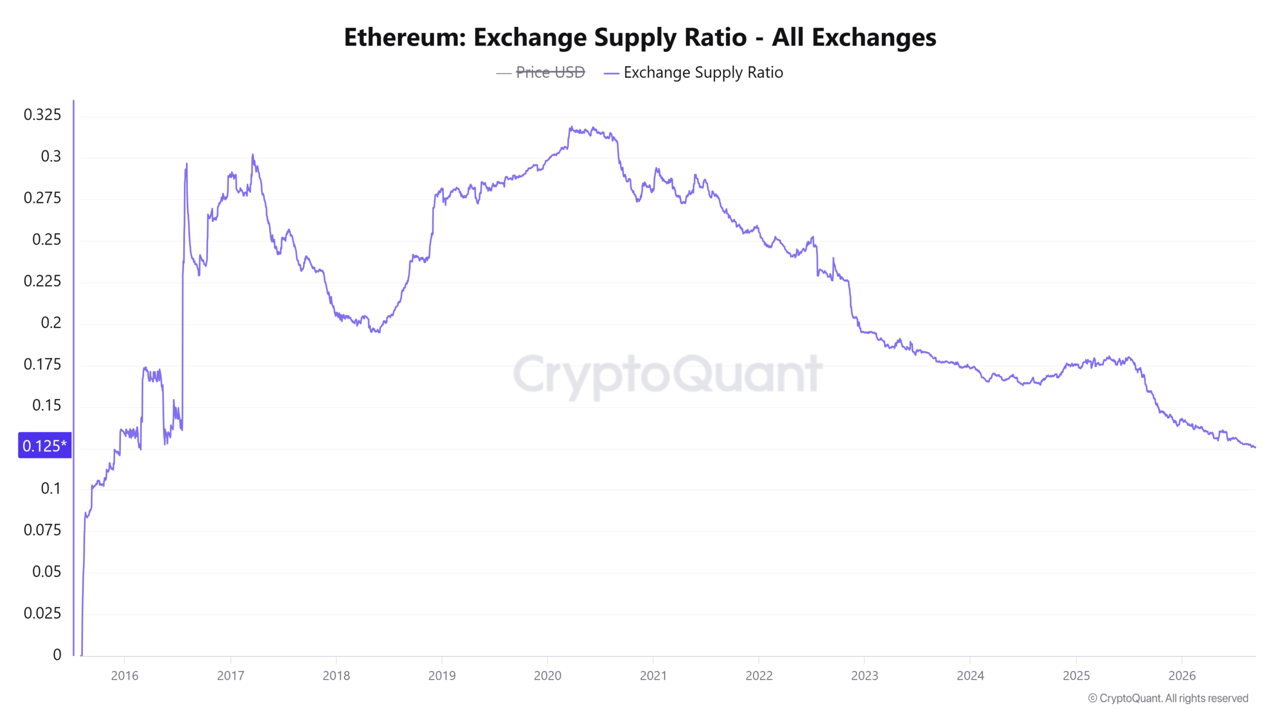 Ethereum Exchange Supply Ratio